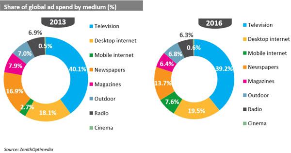 公關(guān)公司關(guān)注：《2014年Q1全球廣告市場(chǎng)預(yù)